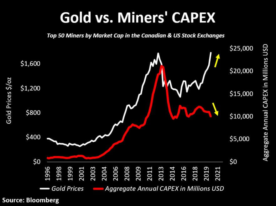 Gold vs Miners Capex